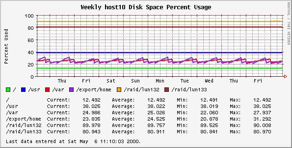 Weekly host10 Disk Space Percent Usage