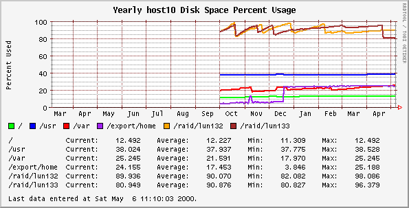 Yearly host10 Disk Space Percent Usage