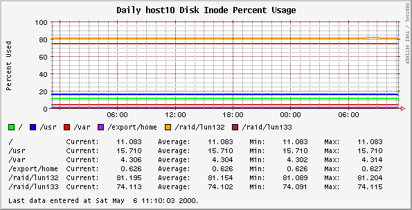 Daily host10 Disk Inode Percent Usage