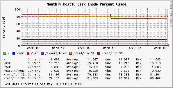 Monthly host10 Disk Inode Percent Usage