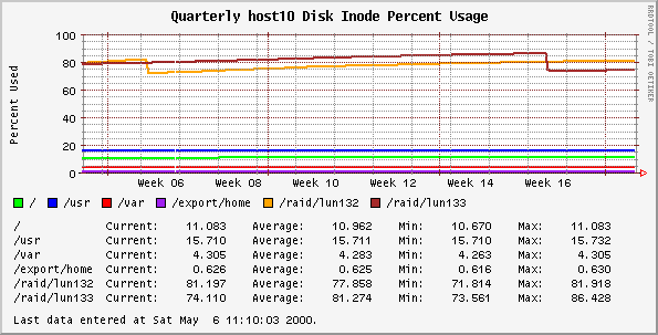Quarterly host10 Disk Inode Percent Usage