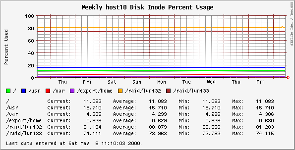 Weekly host10 Disk Inode Percent Usage