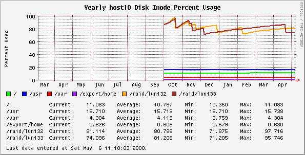 Yearly host10 Disk Inode Percent Usage