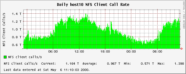 Daily host10 NFS Client Call Rate