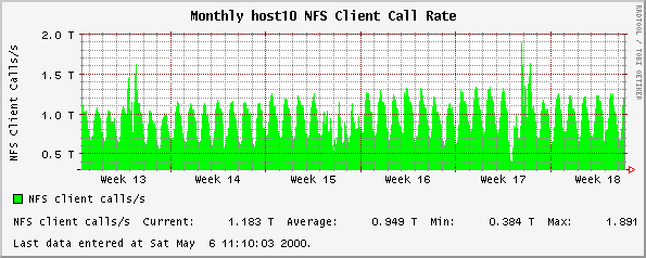 Monthly host10 NFS Client Call Rate
