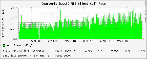 Quarterly host10 NFS Client Call Rate
