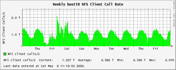 Weekly host10 NFS Client Call Rate