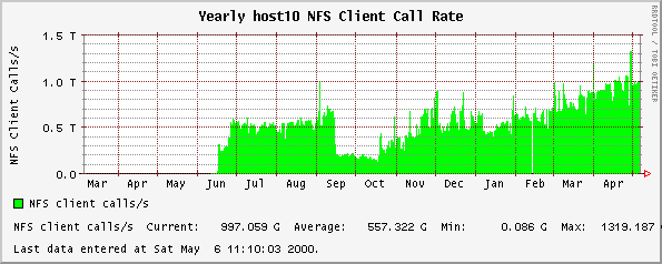 Yearly host10 NFS Client Call Rate