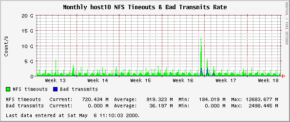 Monthly host10 NFS Timeouts & Bad Transmits Rate