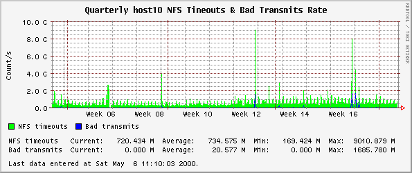 Quarterly host10 NFS Timeouts & Bad Transmits Rate