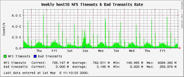 Weekly host10 NFS Timeouts & Bad Transmits Rate