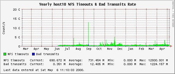 Yearly host10 NFS Timeouts & Bad Transmits Rate