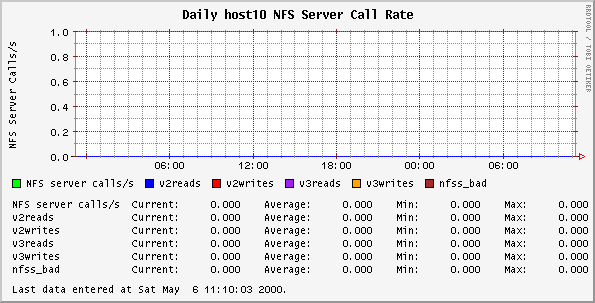 Daily host10 NFS Server Call Rate