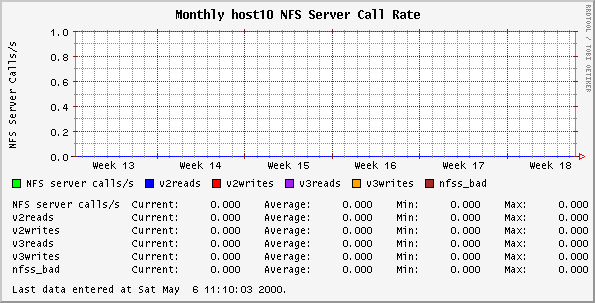 Monthly host10 NFS Server Call Rate