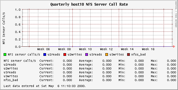 Quarterly host10 NFS Server Call Rate