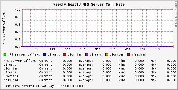Weekly host10 NFS Server Call Rate