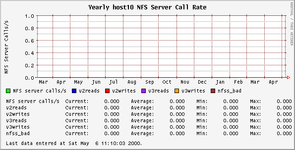 Yearly host10 NFS Server Call Rate