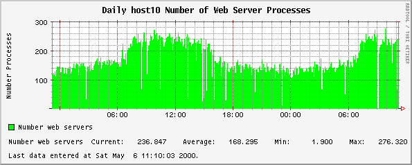 Daily host10 Number of Web Server Processes
