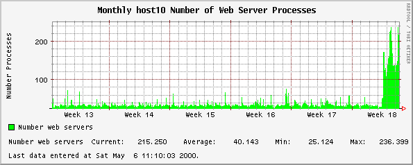 Monthly host10 Number of Web Server Processes