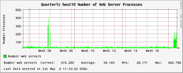Quarterly host10 Number of Web Server Processes