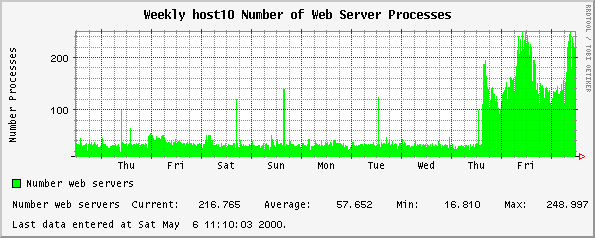 Weekly host10 Number of Web Server Processes