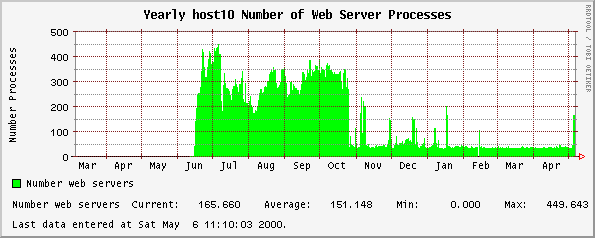 Yearly host10 Number of Web Server Processes