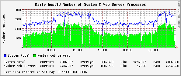 Daily host10 Number of System & Web Server Processes