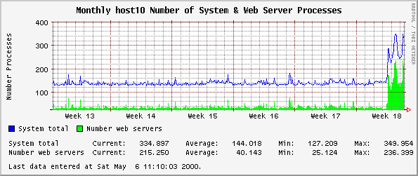 Monthly host10 Number of System & Web Server Processes