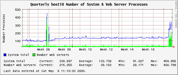 Quarterly host10 Number of System & Web Server Processes