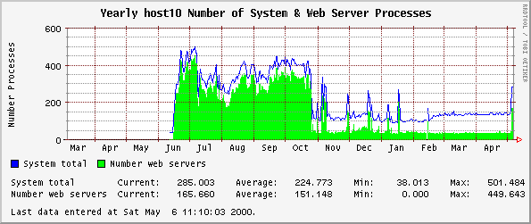 Yearly host10 Number of System & Web Server Processes
