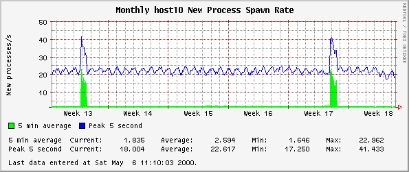 Monthly host10 New Process Spawn Rate