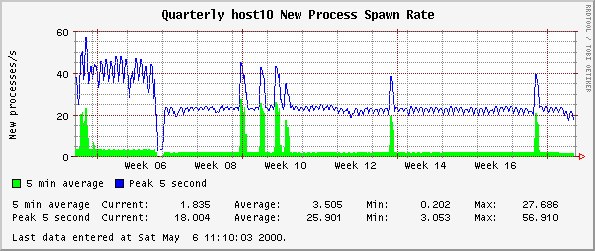 Quarterly host10 New Process Spawn Rate