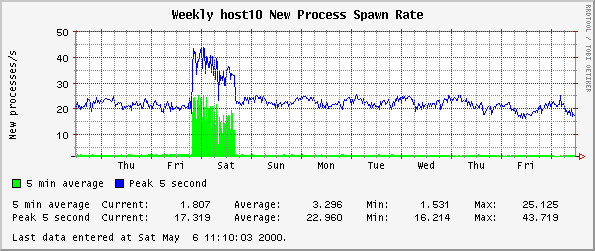 Weekly host10 New Process Spawn Rate