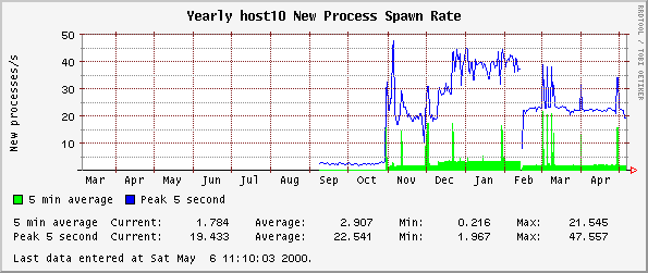 Yearly host10 New Process Spawn Rate