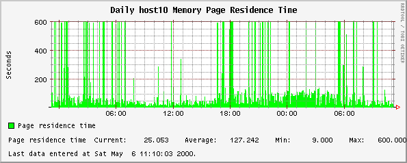 Daily host10 Memory Page Residence Time