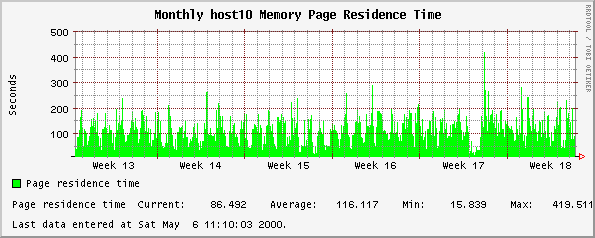 Monthly host10 Memory Page Residence Time