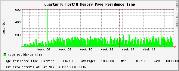 Quarterly host10 Memory Page Residence Time