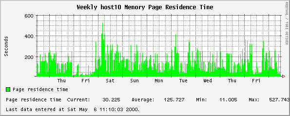 Weekly host10 Memory Page Residence Time