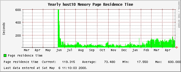 Yearly host10 Memory Page Residence Time