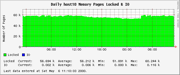 Daily host10 Memory Pages Locked & IO