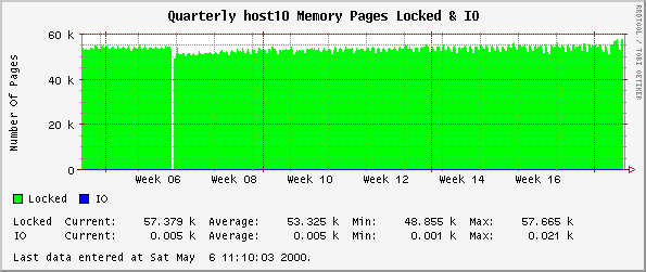 Quarterly host10 Memory Pages Locked & IO
