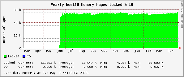 Yearly host10 Memory Pages Locked & IO