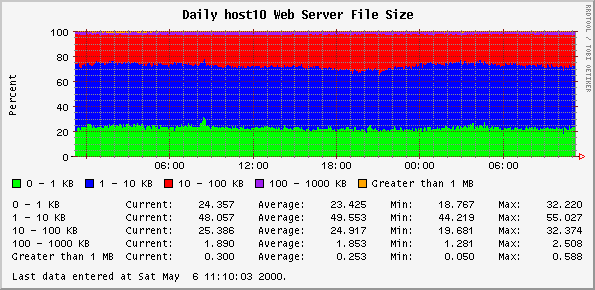 Daily host10 Web Server File Size