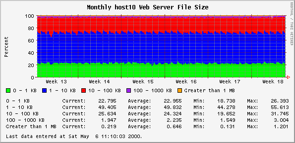 Monthly host10 Web Server File Size