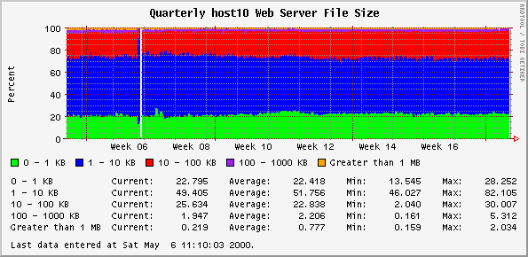 Quarterly host10 Web Server File Size