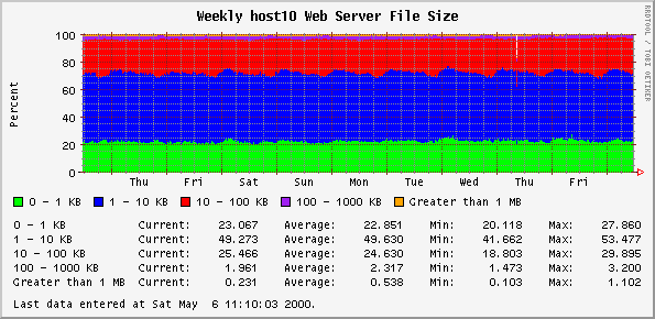 Weekly host10 Web Server File Size