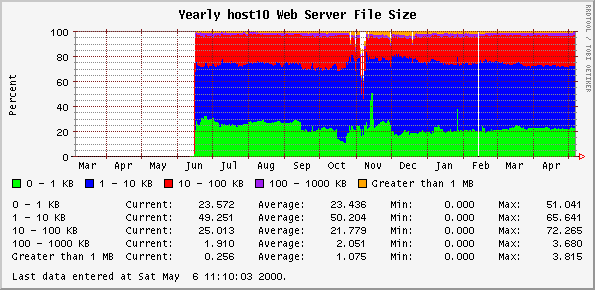 Yearly host10 Web Server File Size