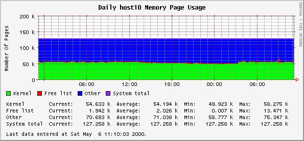 Daily host10 Memory Page Usage