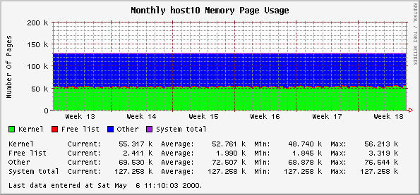 Monthly host10 Memory Page Usage