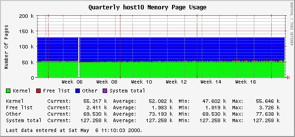 Quarterly host10 Memory Page Usage